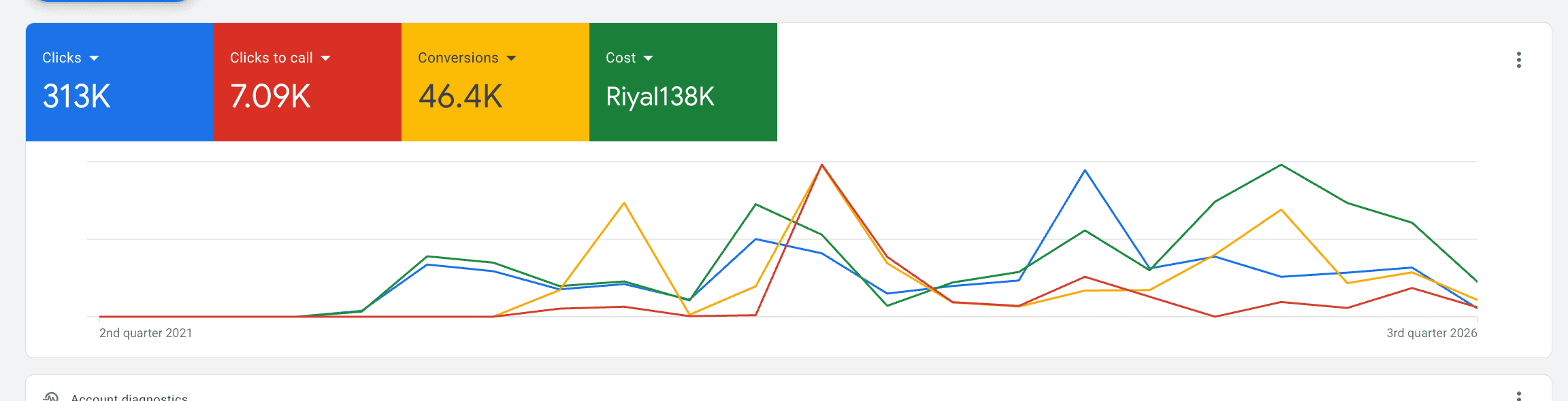 Compounding impact across Google Ads