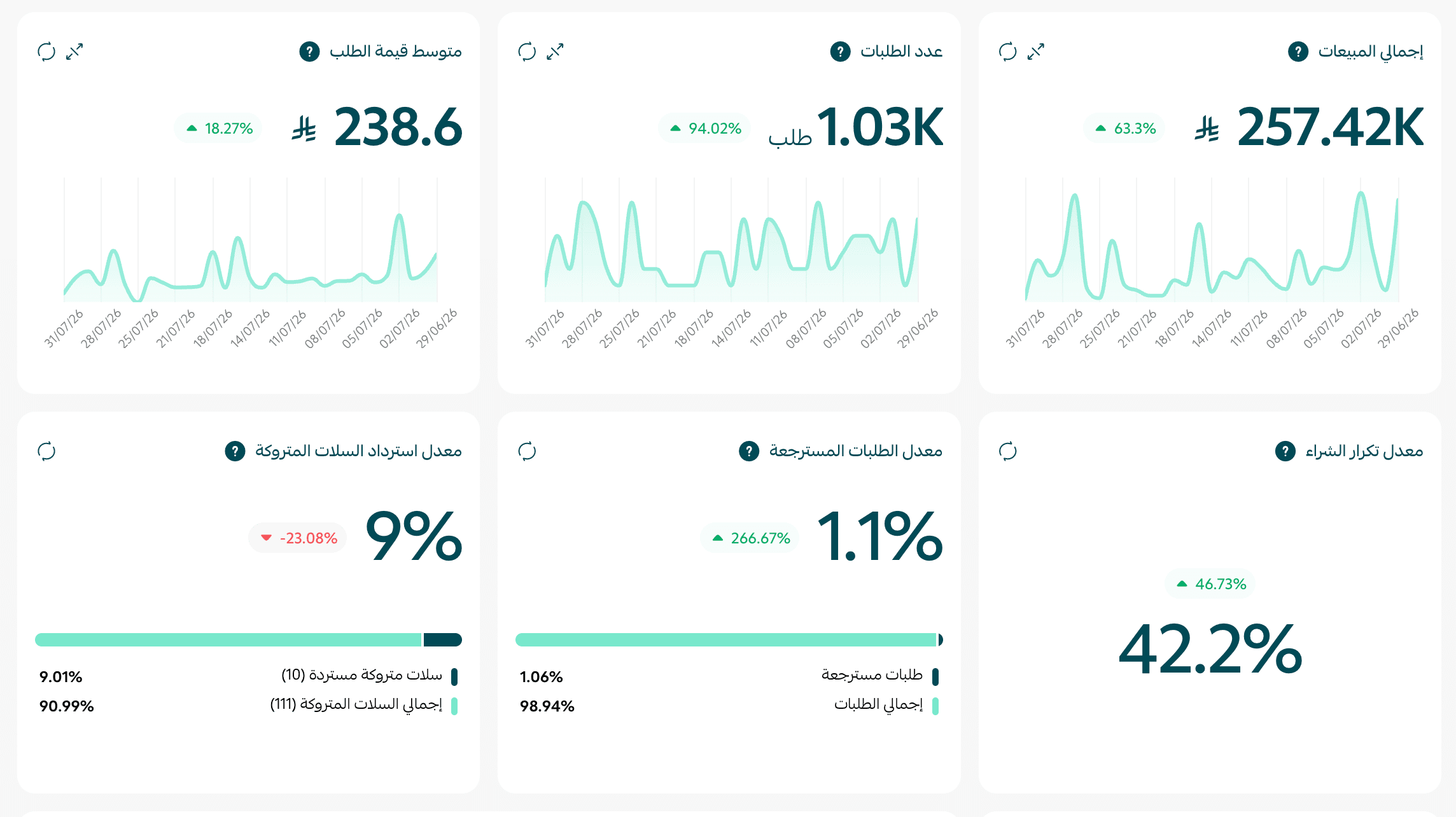 Order volume built to support growth