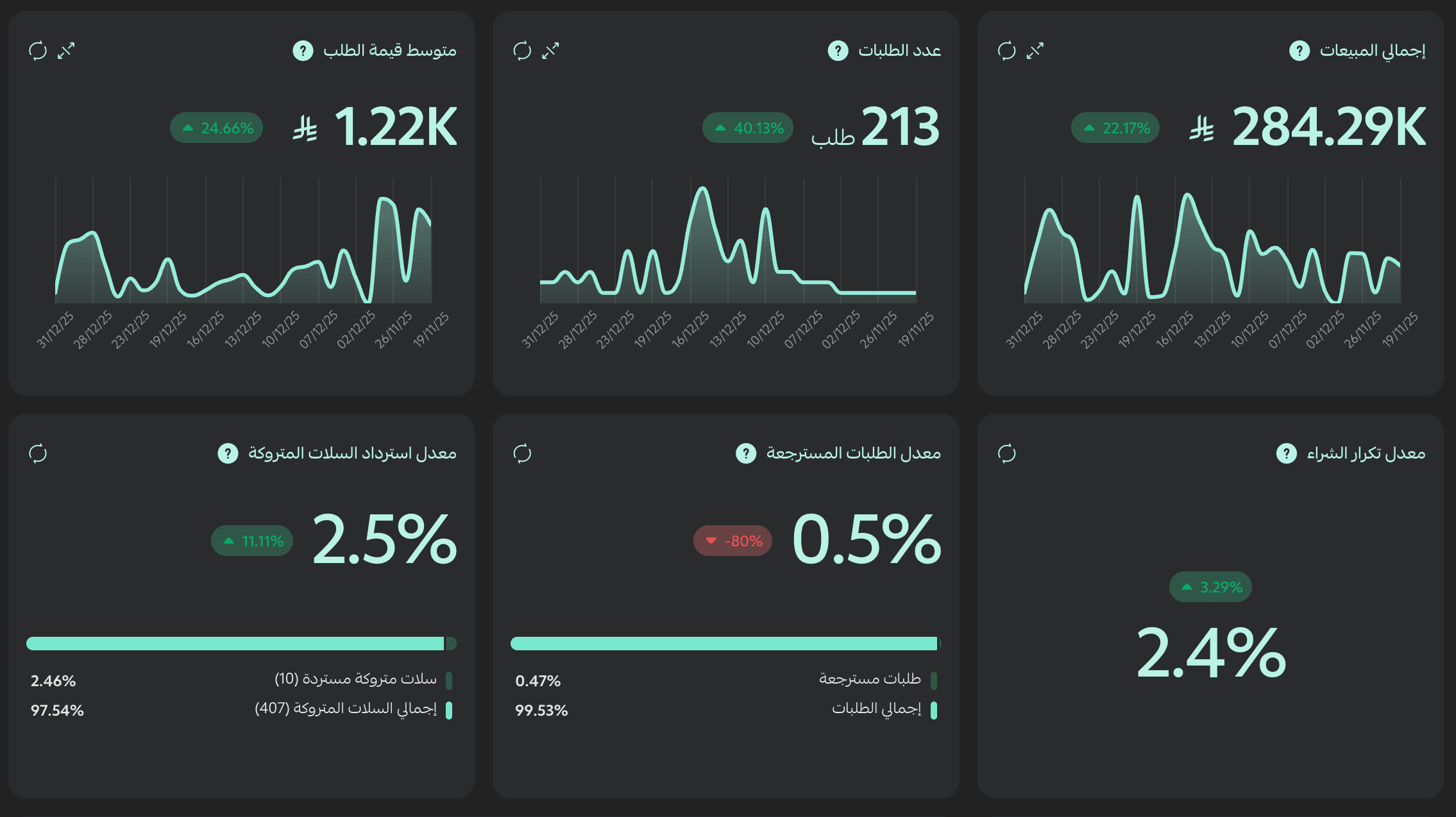 Growth in sales and order volume